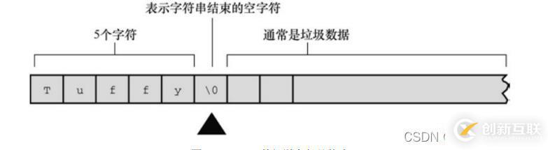 图片来源于C Primer Plus