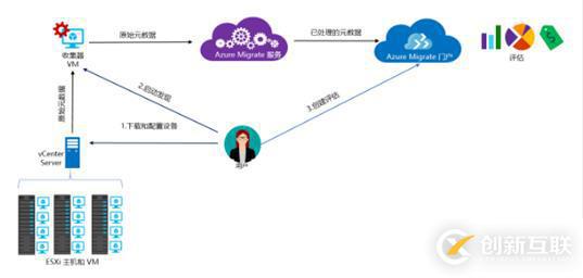 Azure Migrate是什么