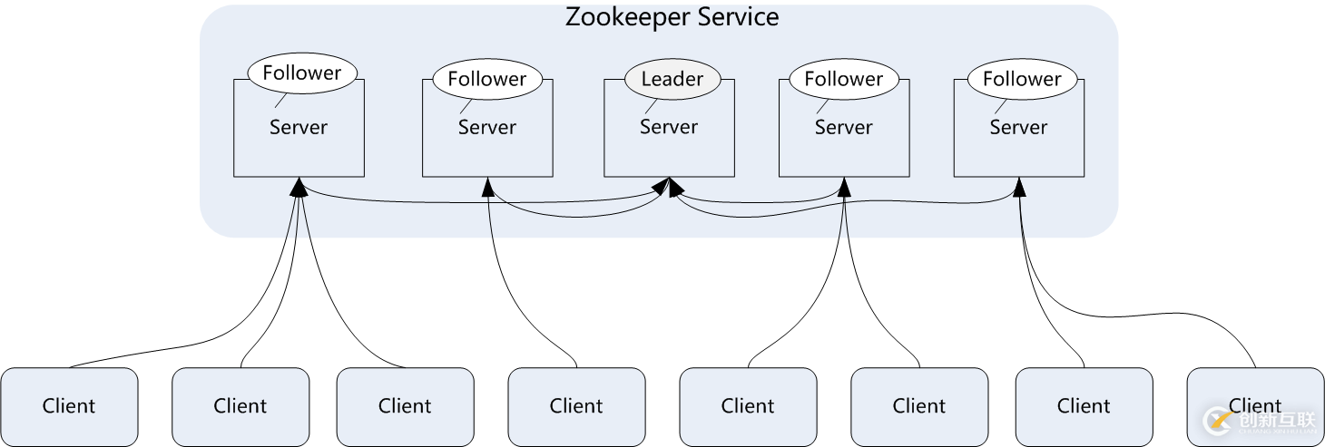 Zookeeper与Kafka基础概念和原理