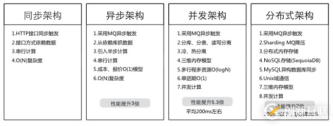 途牛的服务器部署及架构有哪些演进