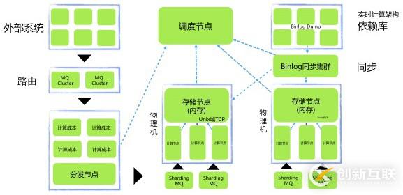 途牛的服务器部署及架构有哪些演进