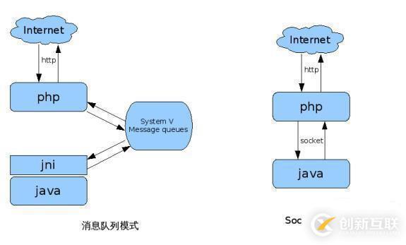 php和java可以共用吗