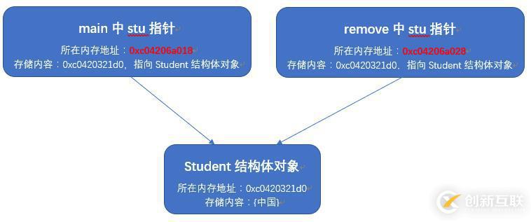 Go语言中怎么实现地址传递