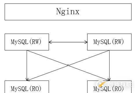 MySQL5.7中多源复制及Nginx中间件是怎么样的