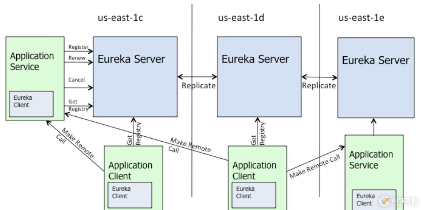 程序员笔记|详解Eureka 缓存机制