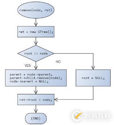 数据结构之树（三十四）