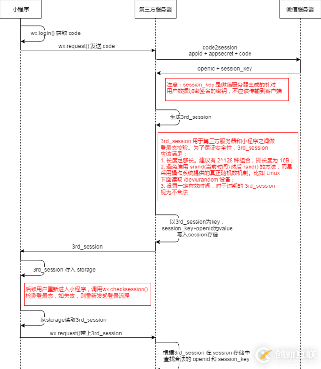 如何获取微信小程序登录的session