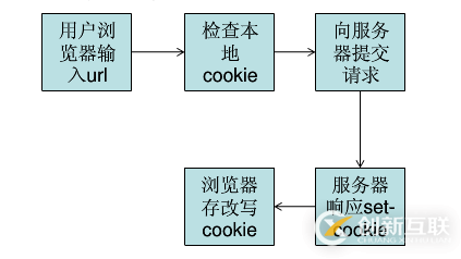 Cookie如何正确的在ASP.NET中使用