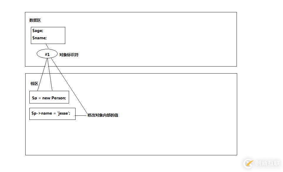 php实现对象传值方式的具体案例