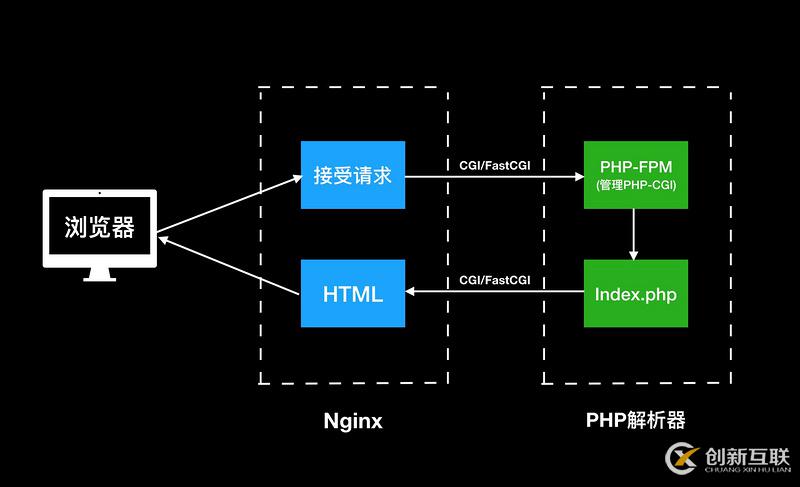 PHP的运行和多人开发环境原理