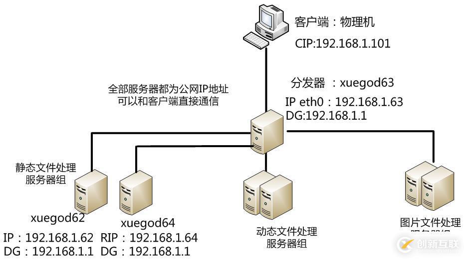 怎么样使用nginx+Apache负载均衡及动静分离