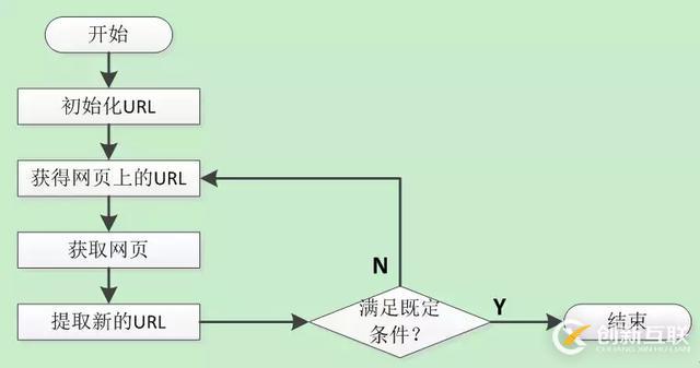 Python爬虫的工作原理是什么呢