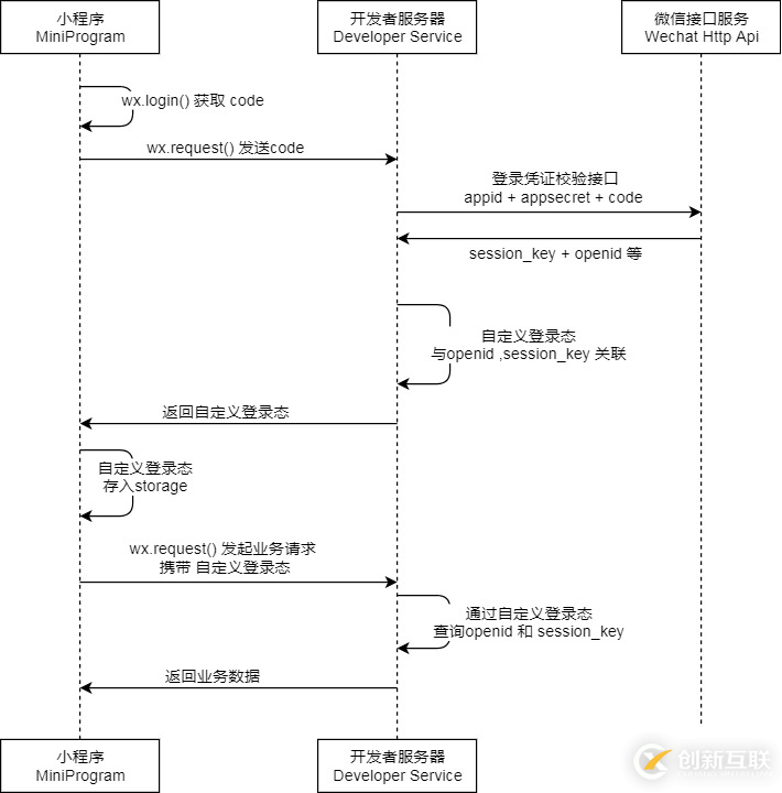 微信小程序中如何实现调用后台service