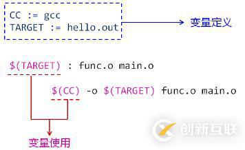 make--伪目标 、不同的赋值方式、变量