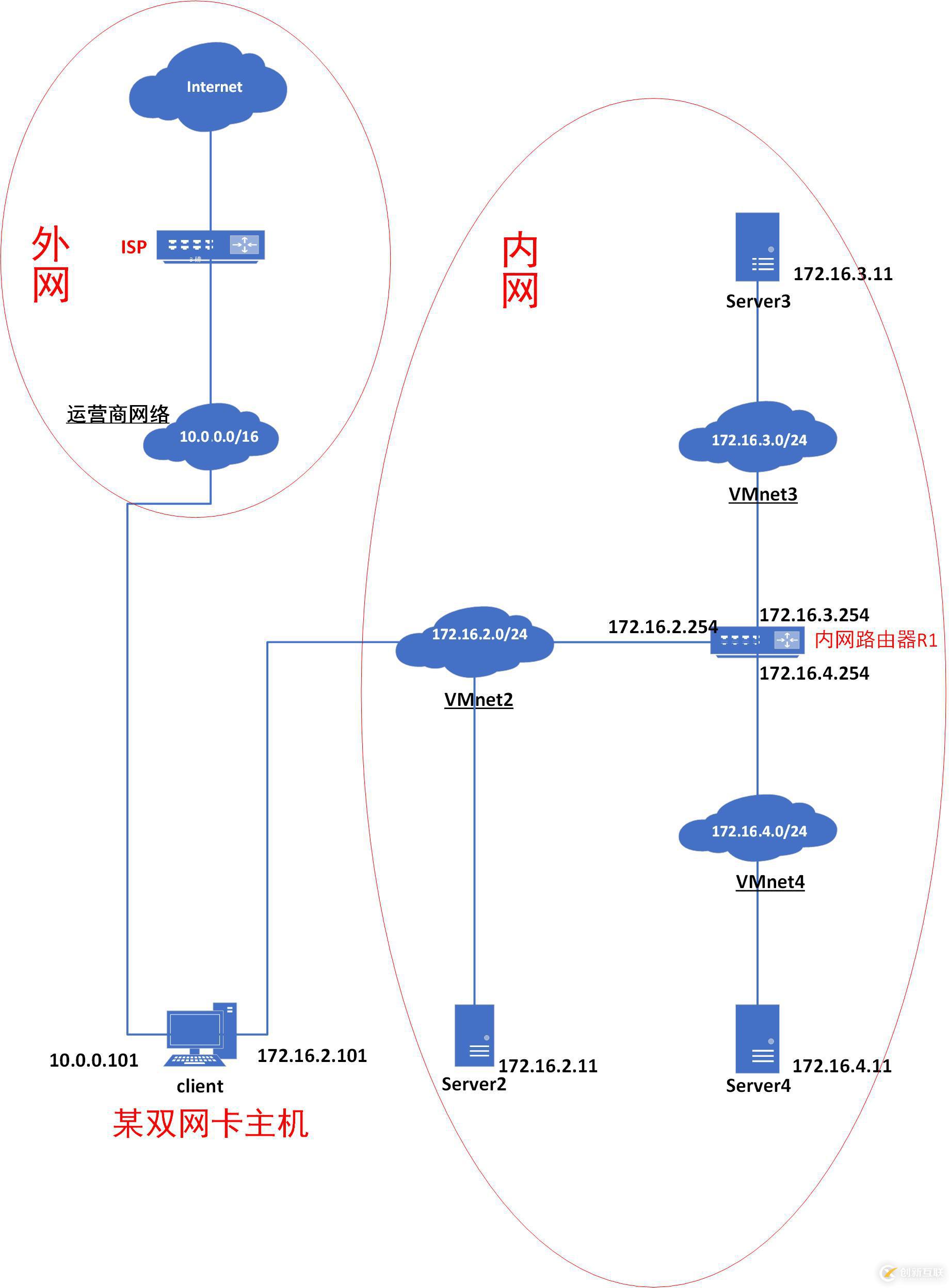 Linux系统多网卡环境下路由配置的示例分析