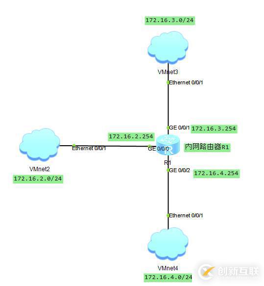 Linux系统多网卡环境下路由配置的示例分析