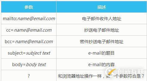 html创建电子邮件链接的方法