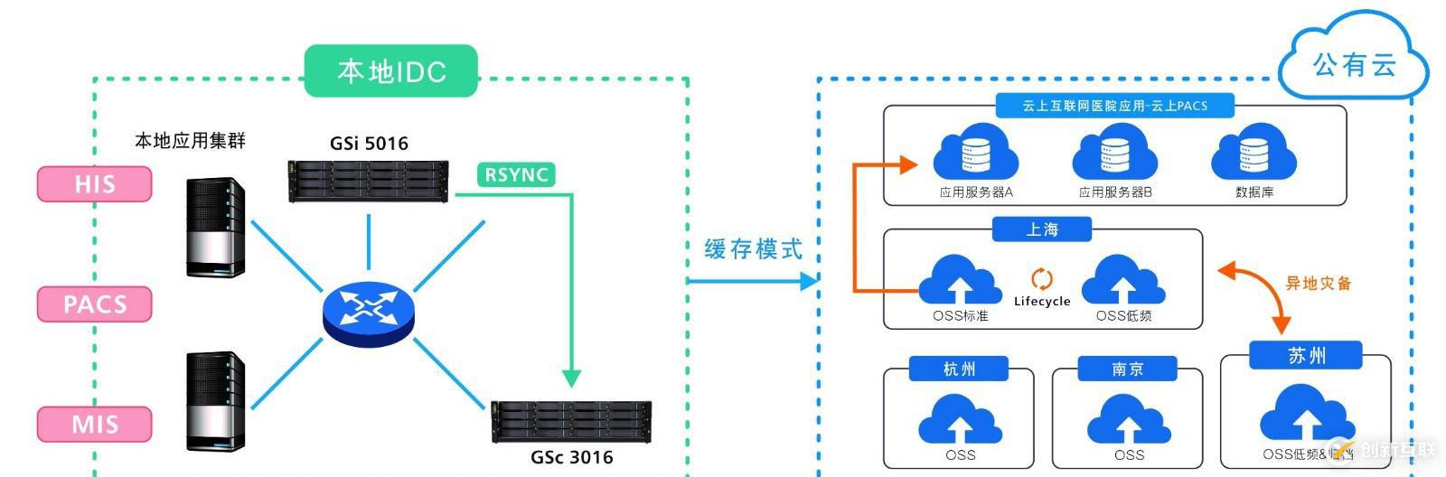 存储与AI、云端完美融合，Infortrend打开医疗智能化的新局面