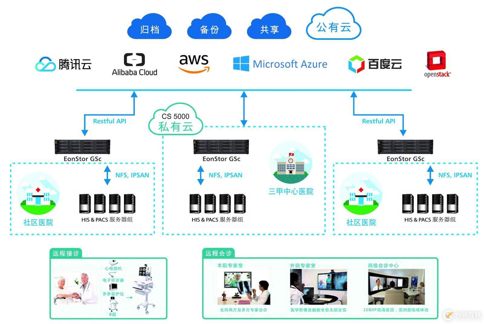 存储与AI、云端完美融合，Infortrend打开医疗智能化的新局面