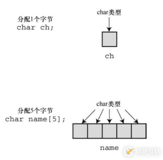 图片来源于C Primer Plus