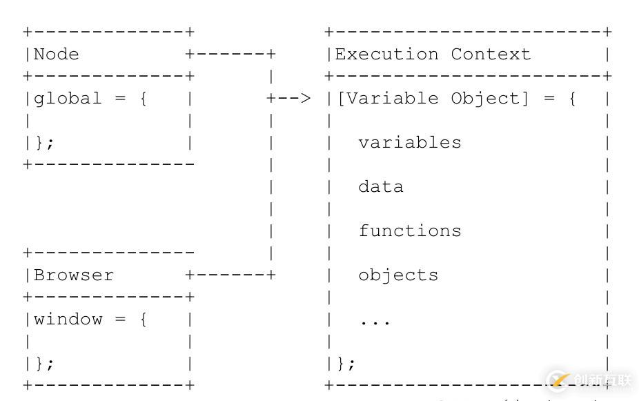 Javascript中上下文和作用域的区别是什么