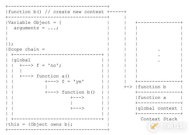 Javascript中上下文和作用域的区别是什么