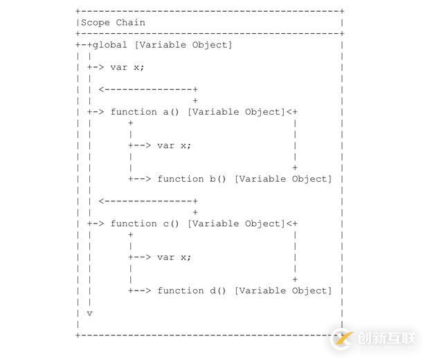 Javascript中上下文和作用域的区别是什么