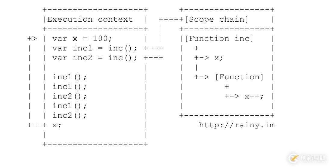 Javascript中上下文和作用域的区别是什么