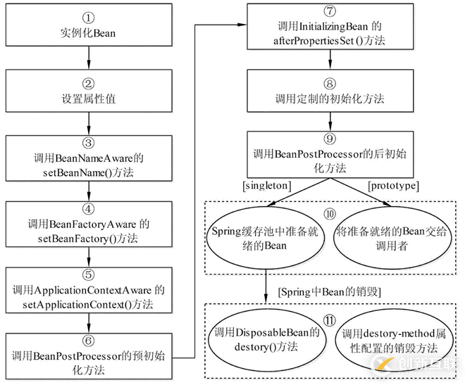 Spring中Bean作用域和生命周期的示例分析