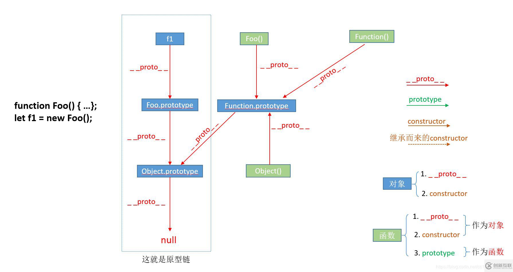 JS中prototype、__proto__与constructor怎么用