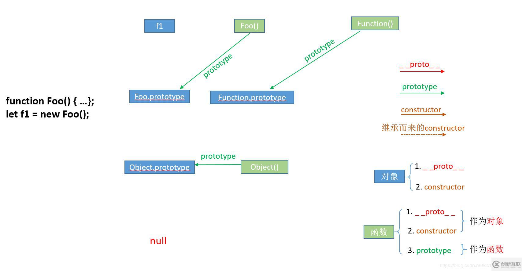 JS中prototype、__proto__与constructor怎么用