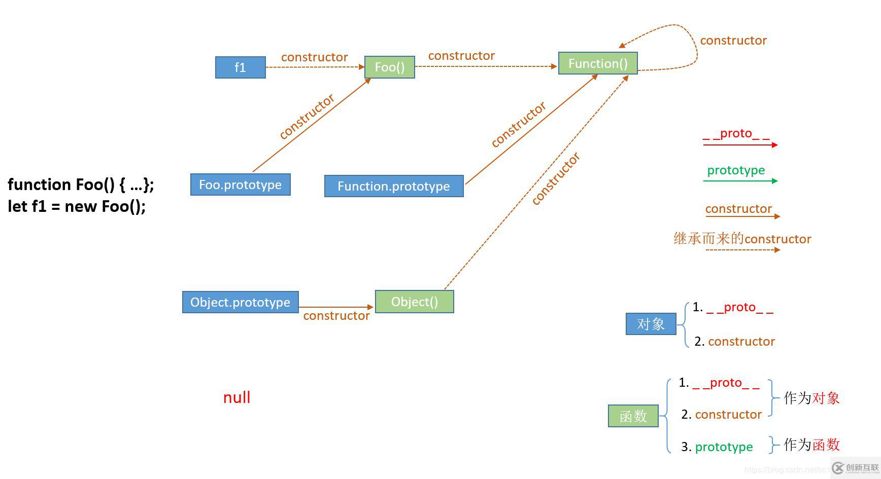 JS中prototype、__proto__与constructor怎么用