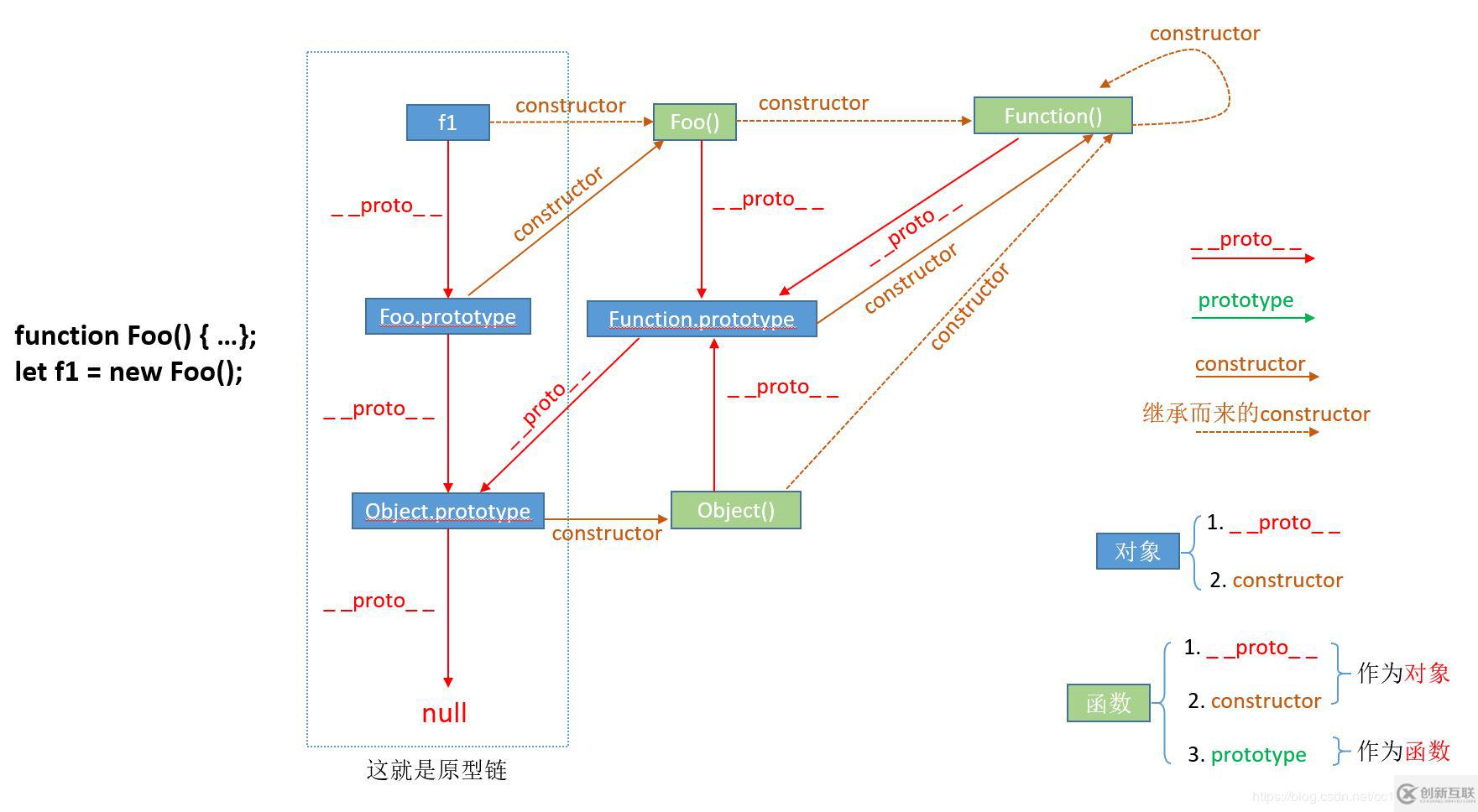 JS中prototype、__proto__与constructor怎么用