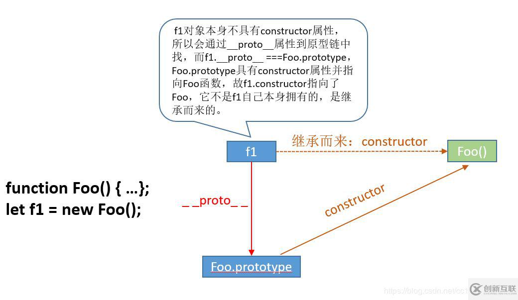 JS中prototype、__proto__与constructor怎么用