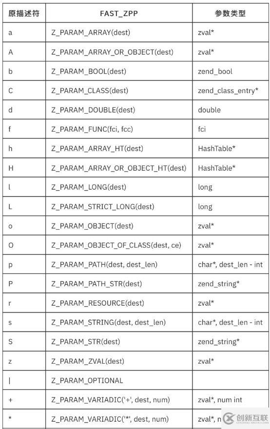 PHP7的FAST_ZPP内核用法