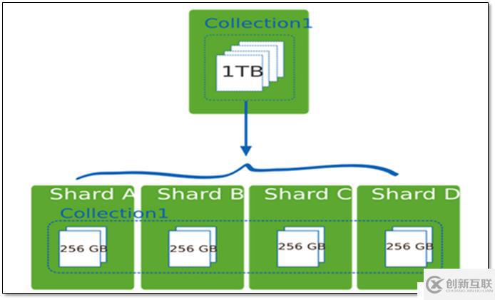 大数据 MongoDB 3.2.1 分片