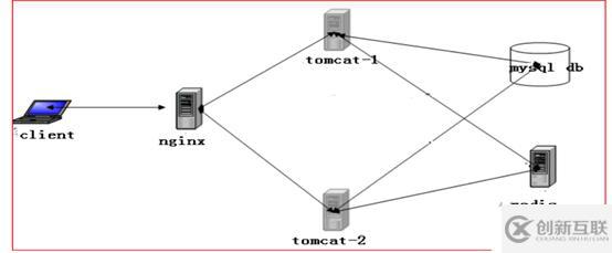 nginx+tomcat+redis+mysql实现session会话技术共享