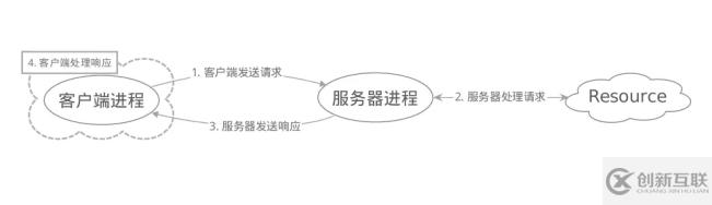 如何分析高性能服务器Server中的Reactor模型