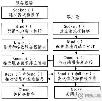 如何分析高性能服务器Server中的Reactor模型