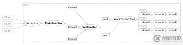 如何分析高性能服务器Server中的Reactor模型