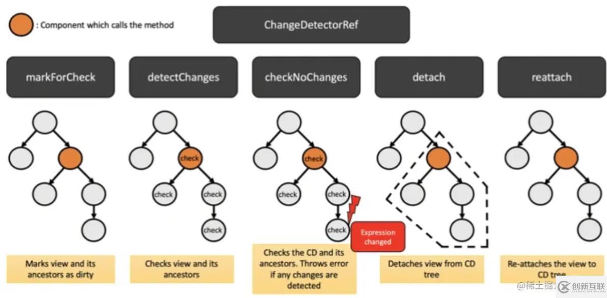 Angular变更检测机制怎么进行性能优化