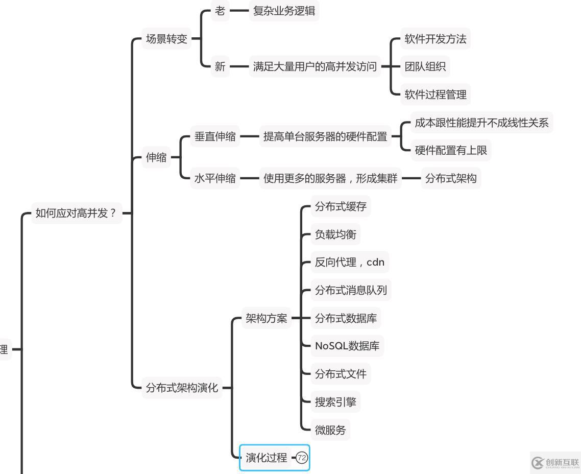 如何面对高并发？缓存？中台为什么会火？