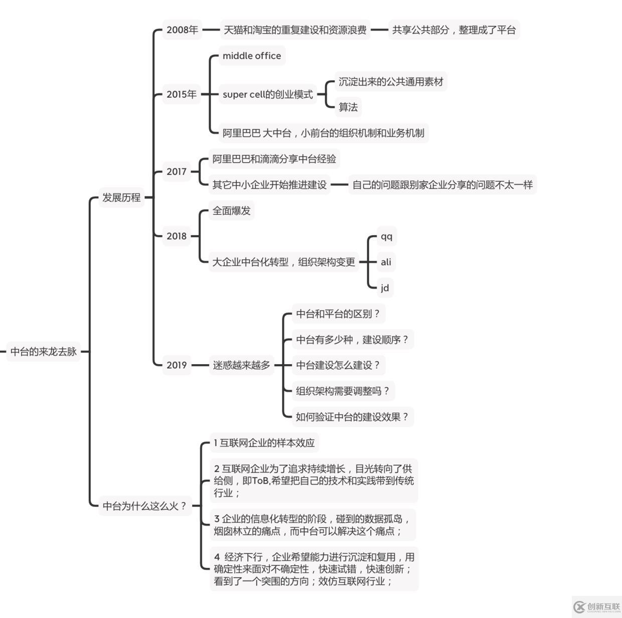 如何面对高并发？缓存？中台为什么会火？