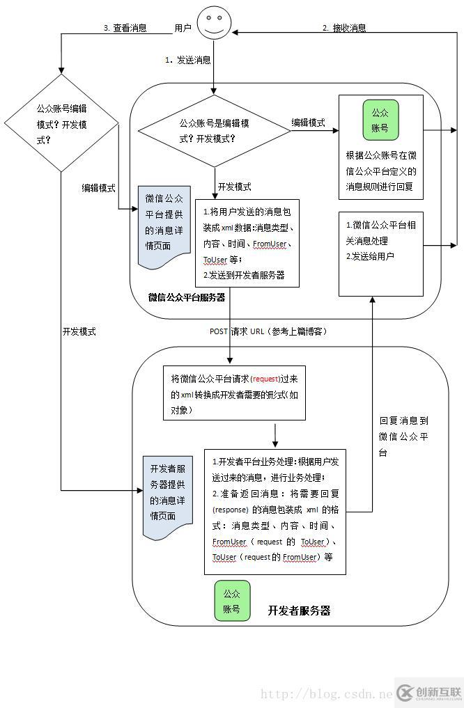 微信公众账号开发消息原理的示例分析