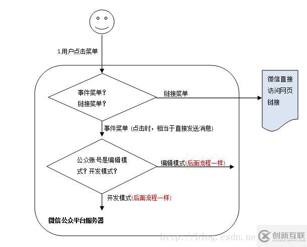 微信公众账号开发消息原理的示例分析