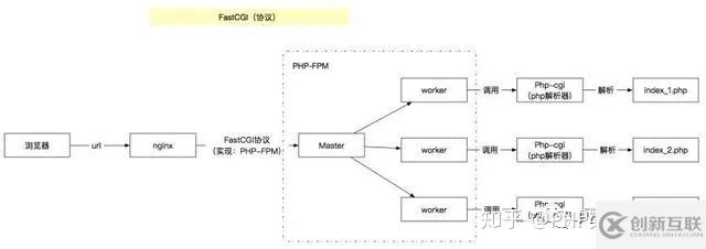 PHP-FPM进程的管理方式