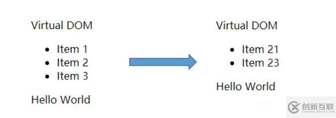 Vue中的虚拟DOM如何构建