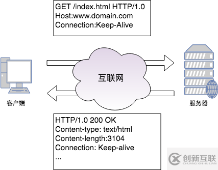 关于Http持久连接和HttpClient连接池的深入理解