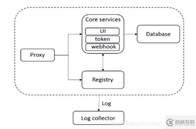 Docker安装部署Harbor教程