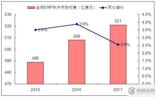 ERP行业未来市场发展潜力分析